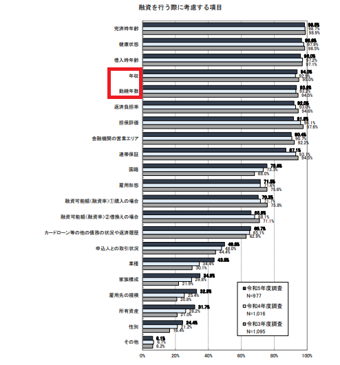 住宅ローンの審査に影響する項目