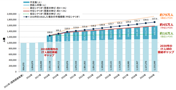 IT人材需給に関する主な試算結果