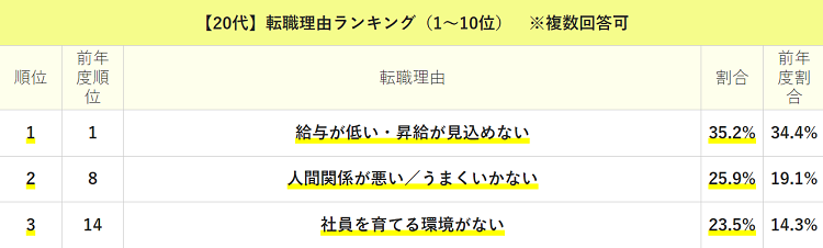 20代の転職理由ランキングを記載している画像