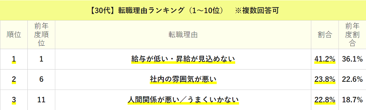 30代の転職理由ランキングを記載している画像