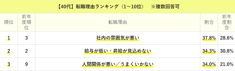 40代の転職理由ランキングを記載している画像