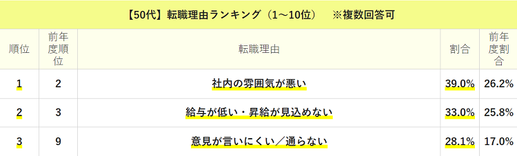 50代の転職理由ランキングを記載している画像