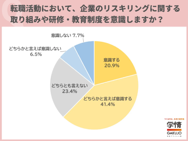 企業のリスキリングに関する取り組みや研修・教育制度に関する意識調査