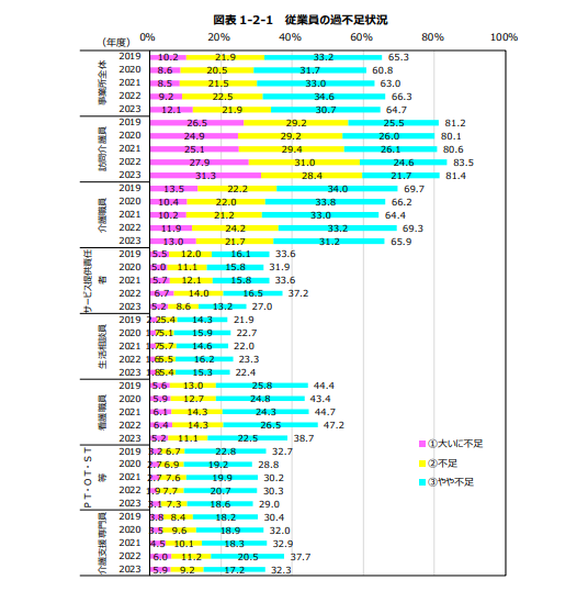 公益財団法人 介護労働安定センター 令和５年度「介護労働実態調査」結果の概要についてのキャプチャ画像