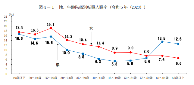 厚生労働省 令和５年　雇用動向調査結果の概要のキャプチャ画像
