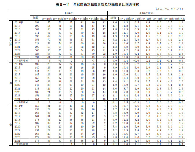 総務省統計局 労働力調査（詳細集計）2024年（令和６年）平均結果の概要のキャプチャ画像