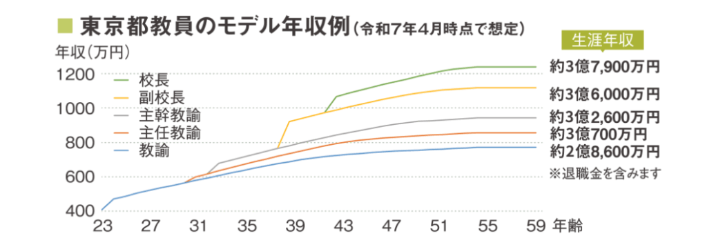 東京都教員の年収モデル