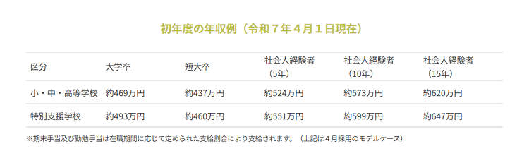 東京都内の教師の初年度における年収額