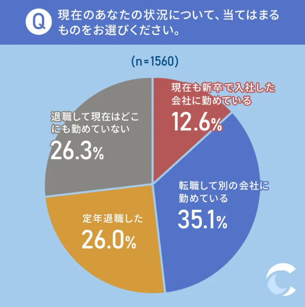 1つの会社で働き続ける人の割合に関する調査結果をまとめた画像
