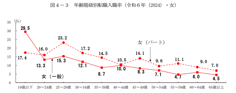 厚生労働省が公表している、令和6年において、女性の年齢階級別転職入職率を折れ線グラフにまとめた画像