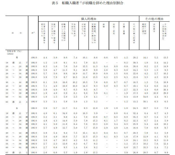 厚生労働省が公表している、令和6年において、転職入職者 1)が前職を辞めた理由別割合をまとめた表