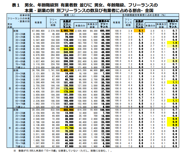 総務省統計局におけるフリーランスの実態調査に関するキャプチャ画像