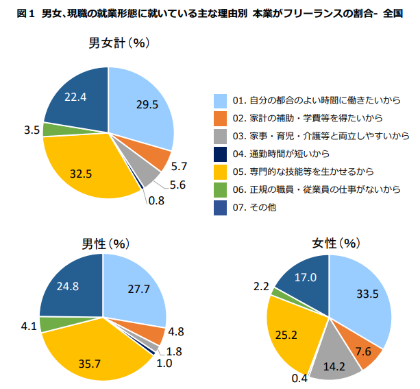 総務省統計局におけるフリーランスの実態調査に関するキャプチャ画像