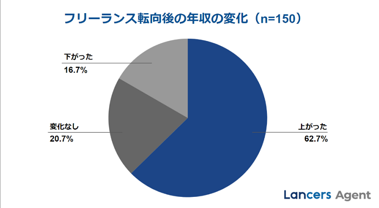 ランサーズエージェントが公表している年収・キャリアに関する実態調査のキャプチャ画像