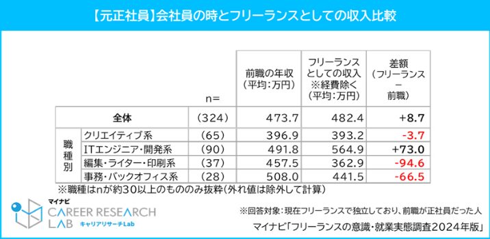 マイナビが公表しているフリーランスに関する調査結果に関する画像のキャプチャ画像