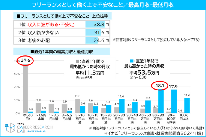 マイナビが公表しているフリーランスに関する調査結果に関する画像のキャプチャ画像