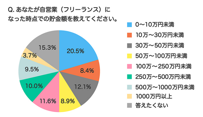 フリーランスへ独立後、いくら貯金額があるのかについての調査結果をまとめた画像