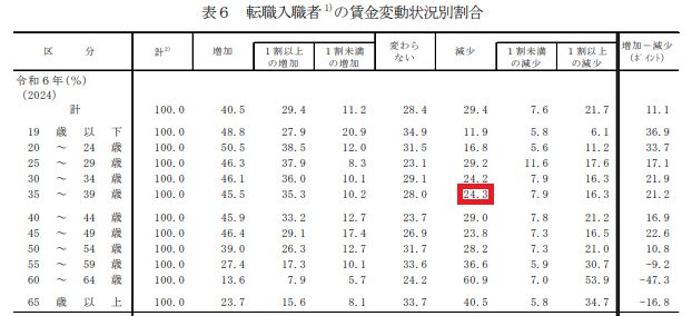 令和６年雇用動向調査結果の概要のキャプチャ画像