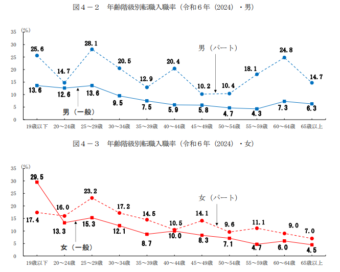 令和6年度における転職入職者の雇用動向調査結果のキャプチャ画像