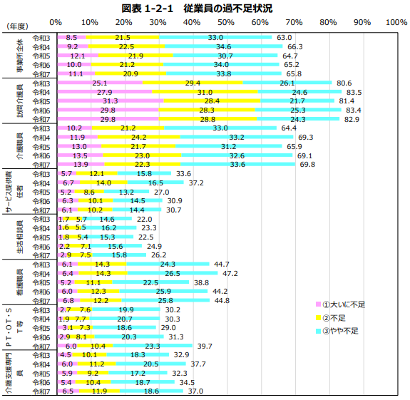 公益財団法人 介護労働安定センター 令和５年度「介護労働実態調査」結果の概要についてのキャプチャ画像