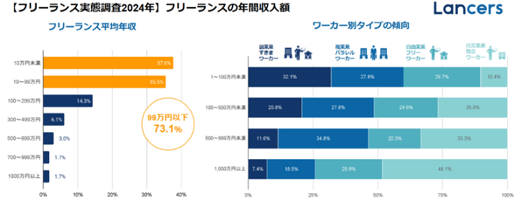 フリーランスの年収額における調査結果の画面のキャプチャ画像