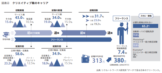 フリーランスのクリエイターにおける平均年収額の調査結果のキャプチャ画像